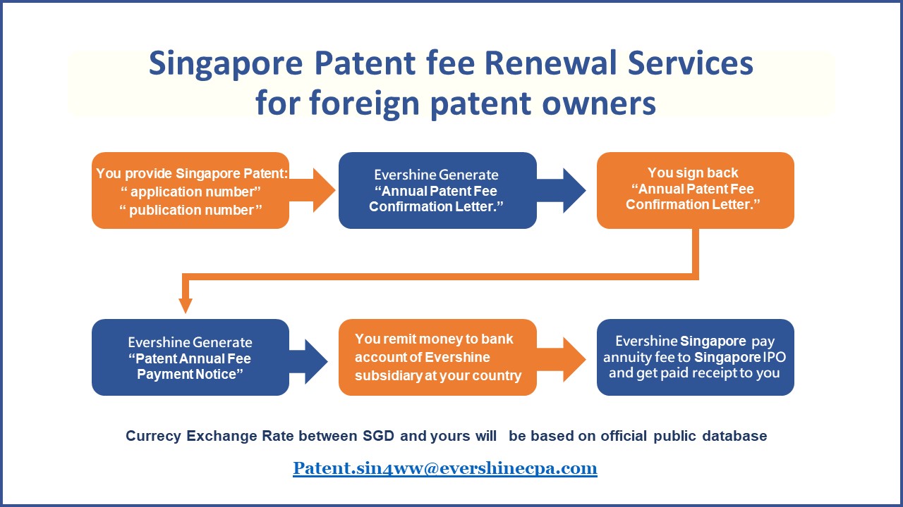 Singapore Patent Annuity Renewal Services for foreign patent owners -